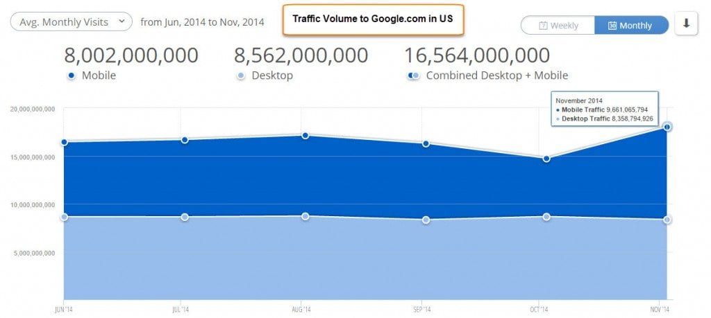 Google Mobile Traffic