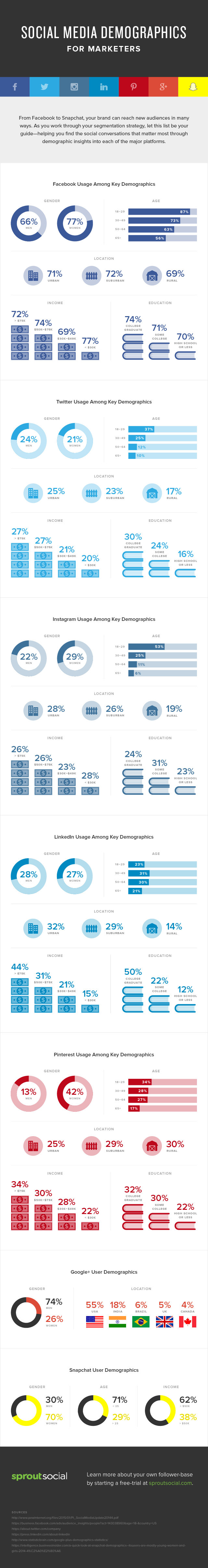 Image courtesy of Sprout Social.