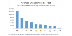 Simply Measured Emojis Instagram Performance